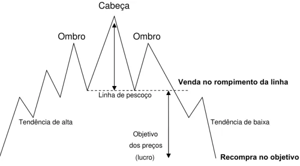 Figura 5: O Padrão Ombro-Cabeça-Ombro (OCO) Cabeça
