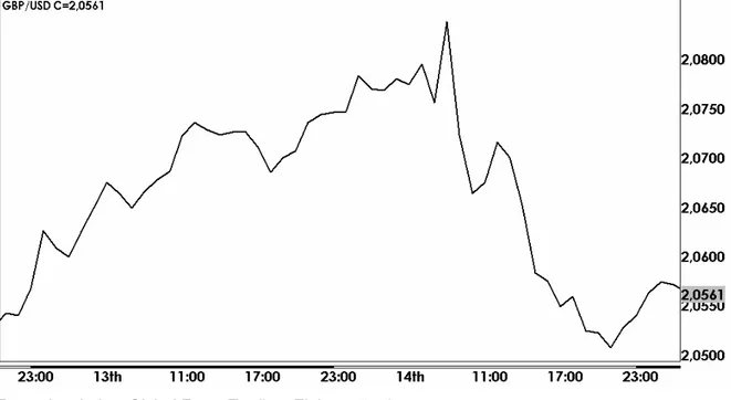 Figura 7: Gráfico de Linha para o par GBP/USD, 12 a 14/11/2007
