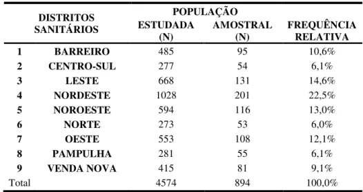 Tabela 1 Frequência da população estudada e amostral por Distrito Sanitário   de Belo Horizonte