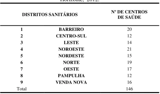 Tabela 2 Distritos Sanitários e número de Centros de Saúde, Belo  Horizonte,  2012. 