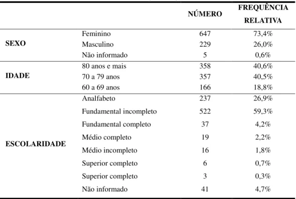 Tabela 3 Perfil sócio demográfico dos idosos atendidos no Centro Mais Vida,  Belo Horizonte, Brasil, 2011