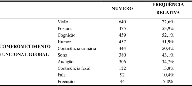 Tabela 4 Comprometimento da funcionalidade global  dos idosos atendidos no  Centro Mais Vida, Belo Horizonte, Brasil, 2011