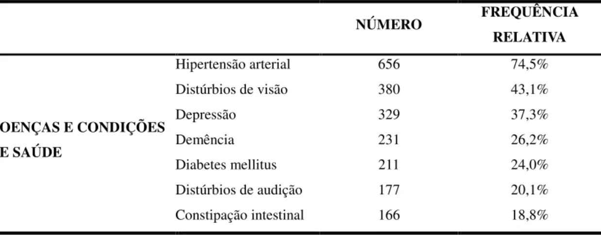 Tabela 5 Doenças e condições de saúde dos idosos atendidos no Centro Mais Vida,  Belo Horizonte, Brasil, 2011