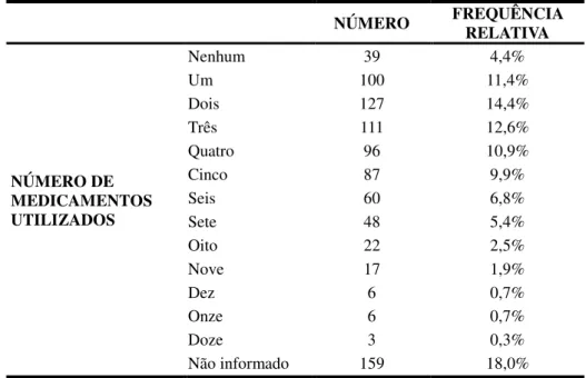 Tabela 6 Número  de medicamentos utilizados pelos idosos atendidos no  Centro Mais Vida, Belo Horizonte, Brasil, 2011