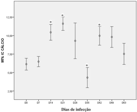 Figura 12  –  Progressão da giardíase em gerbilos infectados experimentalmente. Média do  cálcio antes da infecção (D0) e após diferentes tempos de infecção (D7=7 dias, D14=14  dias, D21=21 dias, D28=28 dias, D35=35 dias, D42=42 dias, D49=49 dias, D63=63 d