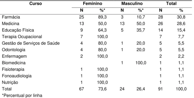 TABELA  3  -  Distribuição  dos  alunos  que  solicitaram  trancamento  ou  regime  especial, no período considerado, por sexo e curso - área da saúde UFMG  2009-2015 