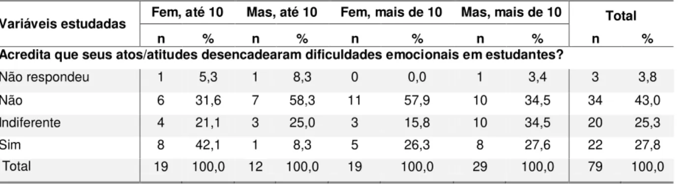 Tabela 4 - Distribuição de algumas variáveis estudadas segundo o sexo e o tempo de ingresso  do docente 