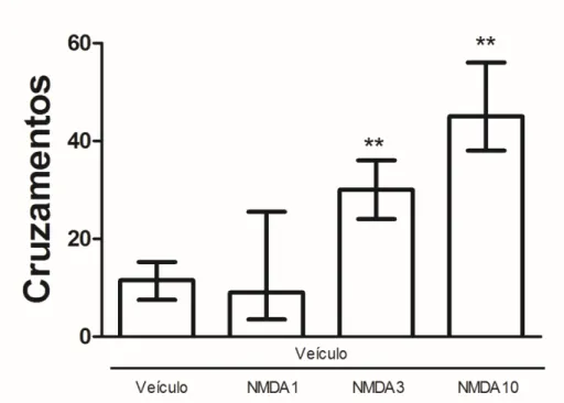 Tabela  1:  Efeito  do  NMDA  (1;  3  e  10  pmol/0,2μL)  injetado  no  HDM  de  ratos  sobre  o  número  de  pulos