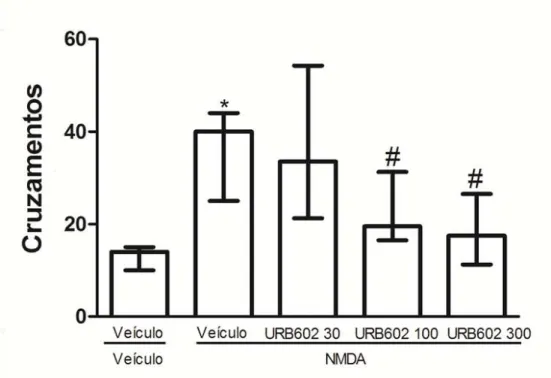 Tabela 3: Efeito do URB602 (30; 10 e 100  pmol/0,2μL)  injetado no HDM  de  ratos  sobre  o  número  de  pulos  Os  dados  representam  mediana  ±  I.R