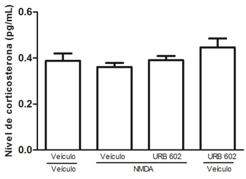 Figura  10:  Efeito  das  injeções  de  Veículo  e  NMDA  (10  nmol/0,2μL)  sobre os níveis de corticosterona, antes e após o pré-tratamento com veículo  e URB602