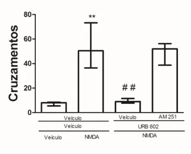 Figura  11:  Efeito  do  AM251  (100  pmol/0,2μL)  na  reação  de  fuga  induzida por NMDA (10 nmol/0,2μL) no HDM de ratos