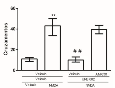 Tabela 5: Efeito do AM630 (100 0 pmol/0,2μL)  injetado no HDM de ratos  sobre o número  de pulos
