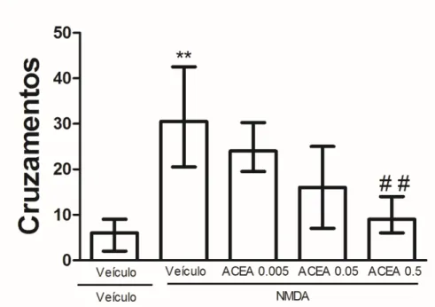 Tabela  6:  Efeito  do  ACEA  (0,005;  0,05  e  0,5  pmol/0,2μL)   injetado  no  HDM  de  ratos  sobre  o  número  de  pulos