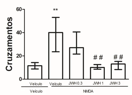 Tabela 7: Efeito do JWH133  (0.3; 1 e 3 pmol/0,2μL) injetado no HDM de  ratos  sobre  o  número  de  pulos