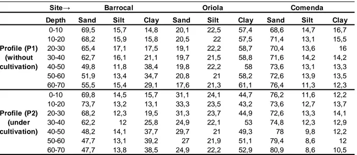 Table 1 Soil texture of the three paired observation sites (in % of soil fraction &lt; 2mm) 