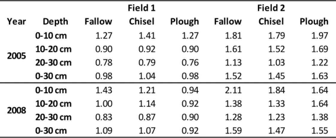 Table  6  shows  the  results  of  the  SOM  analyses  of  the  samples  taken  before  the  trial  establishment in 2005 and in spring 2008, 6 months after the last tillage operations