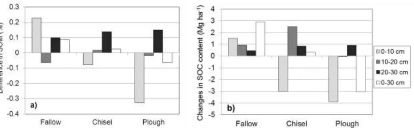 Figure 3 Changes in a) soil organic matter (%) (average of field 1 and 2) and in b) soil organic  carbon  (Mg  ha -1 )  in  the  top  30  cm  (field  1  only)  as  affected  by  different  soil  tillage  systems  between 2005 and 2008