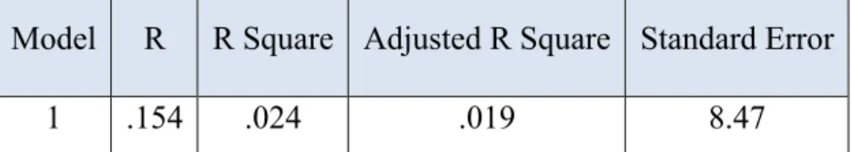 Table 1 - Pearson Correlation Hypothesis 1 