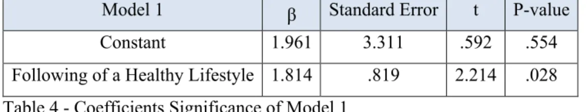 Table 6 - Group Statistics of Hypothesis 2.1 