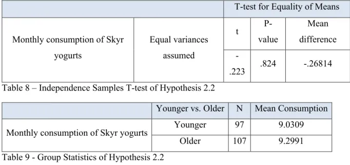 Table 9 - Group Statistics of Hypothesis 2.2 