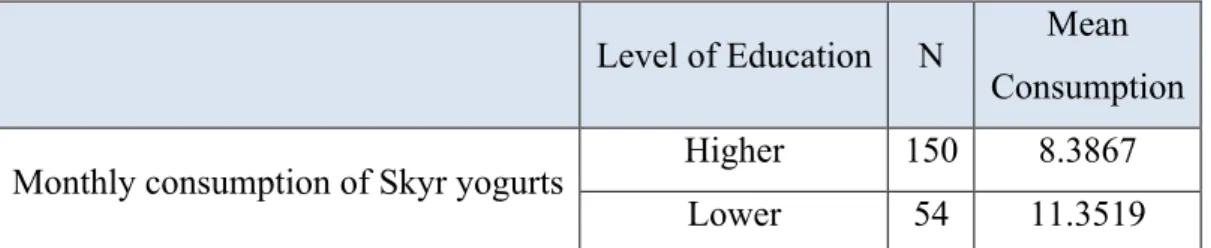 Table 12 - Group Statistics of Hypothesis 2.3 