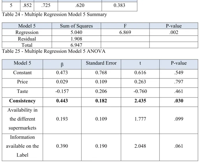 Table 24 - Multiple Regression Model 5 Summary 