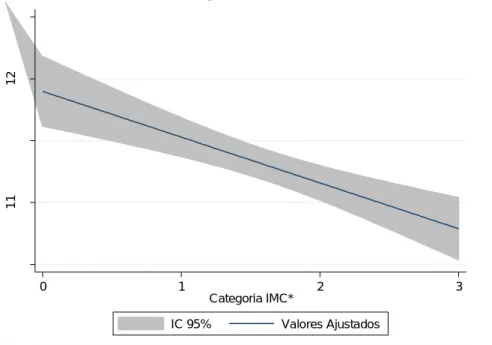 Gráfico 3: Predição linear com intervalo de confiança (IC 95%) entre a idade da menarca e a  categoria do IMC
