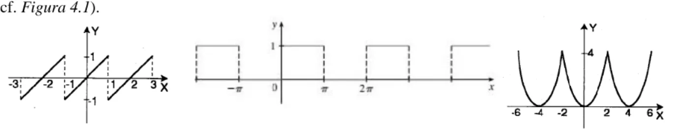Figura 4.1 – Funções periódicas 