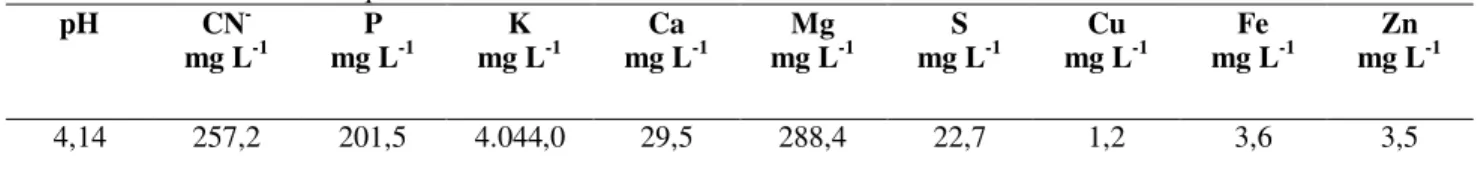 Tabela 01 - Caracterização química da manipueira obtida em casa de farinha (primeira prensagem) na microrregião de  Vitória da Conquista-Ba