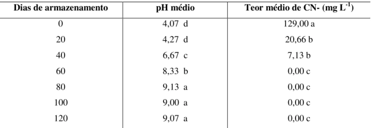 Tabela 02 - pH médio dos diferentes tratamentos da manipueira armazenada. 