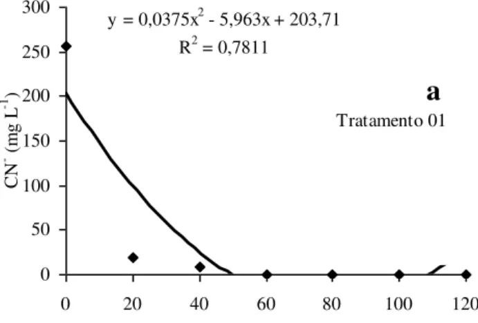 Figura  02  -  Persistência  do  cianeto  na  manipueira  em  função  do  tempo.  Manipueira  sem  tratamento  físico  (a); 