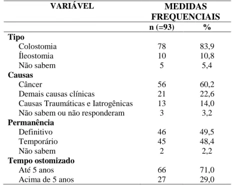 Tabela 3: Caracterização clínica dos ostomizados, Natal, RN, Brasil, 2014. 