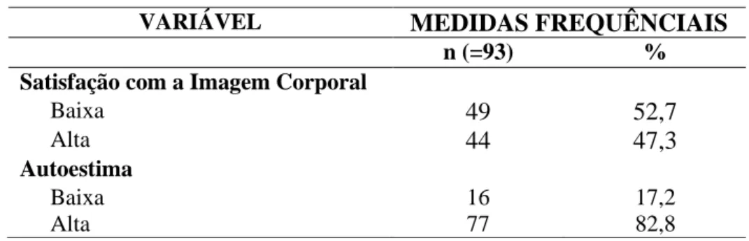 Tabela 5: Detalhamento dos Escores de Satisfação com a Imagem Corporal e de  Autoestima em uma amostra de ostomizados, Natal, RN, Brasil, 2014