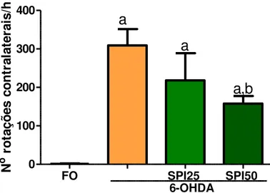 Figura 12. Número de rotações contralaterais induzidas pela apomorfina em ratos                    parkinsonianos