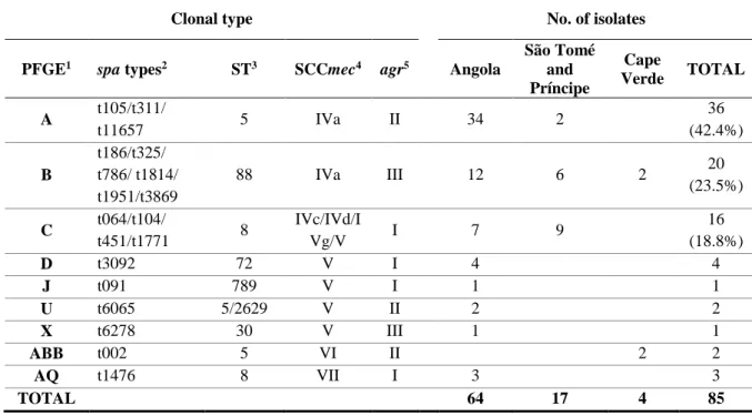 Table 1 – Genotypic properties of SXT-resistant MRSA isolates from Angola, São Tomé and Príncipe,  and Cape Verde (33)