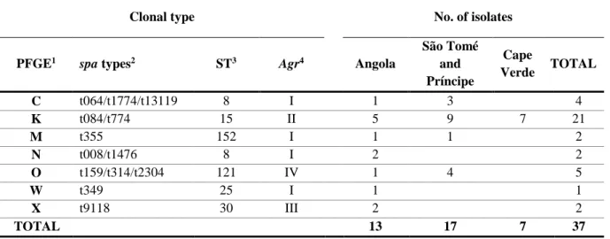 Table  3  –  Genotypic  properties  and  origin  of  SXT-resistant  MRSA  isolates  from  other  continents  belonging to the Brazilian clone or variant (4-6)