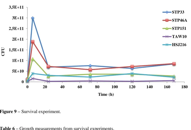 Figure 9 – Survival experiment. 