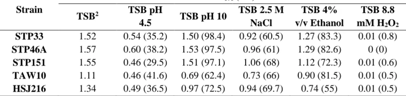 Figure 11 – Autolysis experiments.