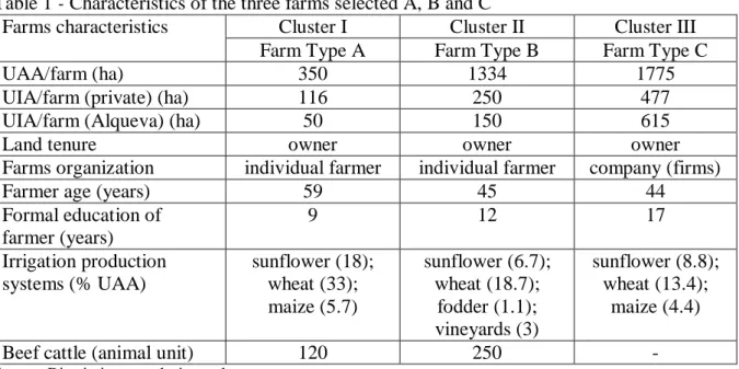 Table 1 - Characteristics of the three farms selected A, B and C  