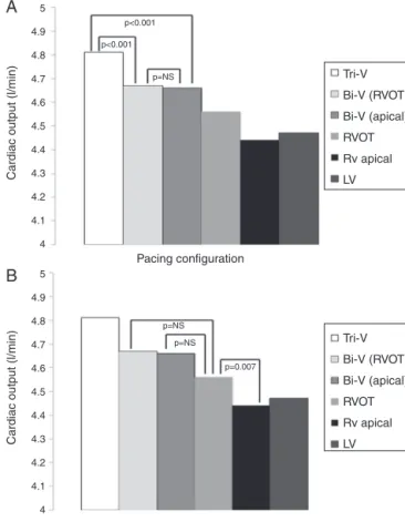 Figure 1 Differences in cardiac output between Tri-V and Bi- Bi-V pacing (A), between Bi-V pacing and RVOT septal pacing, and between RVOT septal pacing and RV apical pacing (B)