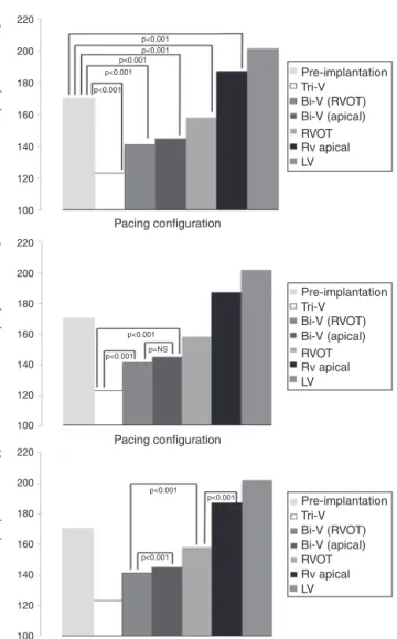 Figure 3 Differences in mean ejection fraction between pre- pre-implantation and cardiac resynchronization therapy (A) and between Tri-V and Bi-V pacing (B)