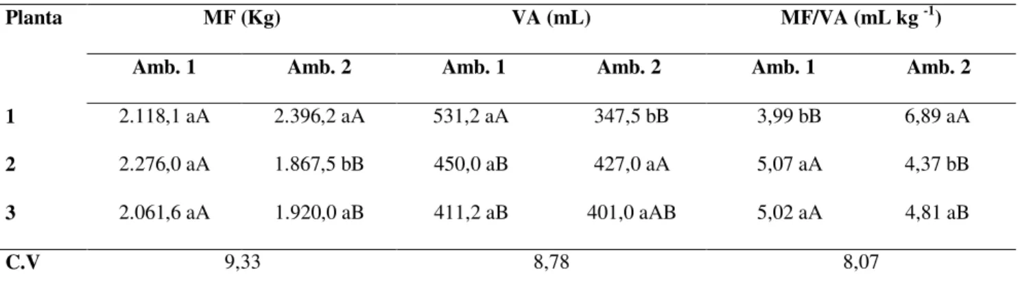 Tabela 2- Massa fresca (MF), Volume de Água (VA), relação (MF/VA) de frutos de coco anão verde cultivados em  ambientes distintos do Rio Grande do Norte, Mossoró-RN, UFERSA, 2009 