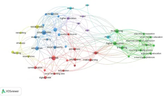 Figura 7: Diagrama de rede de palavras-chave &#34;smartphone, educação, e redes sociais&#34; 