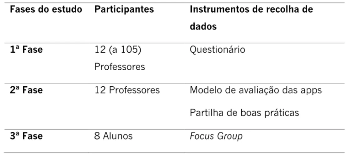 Tabela 1: Participantes por fase de investigação 