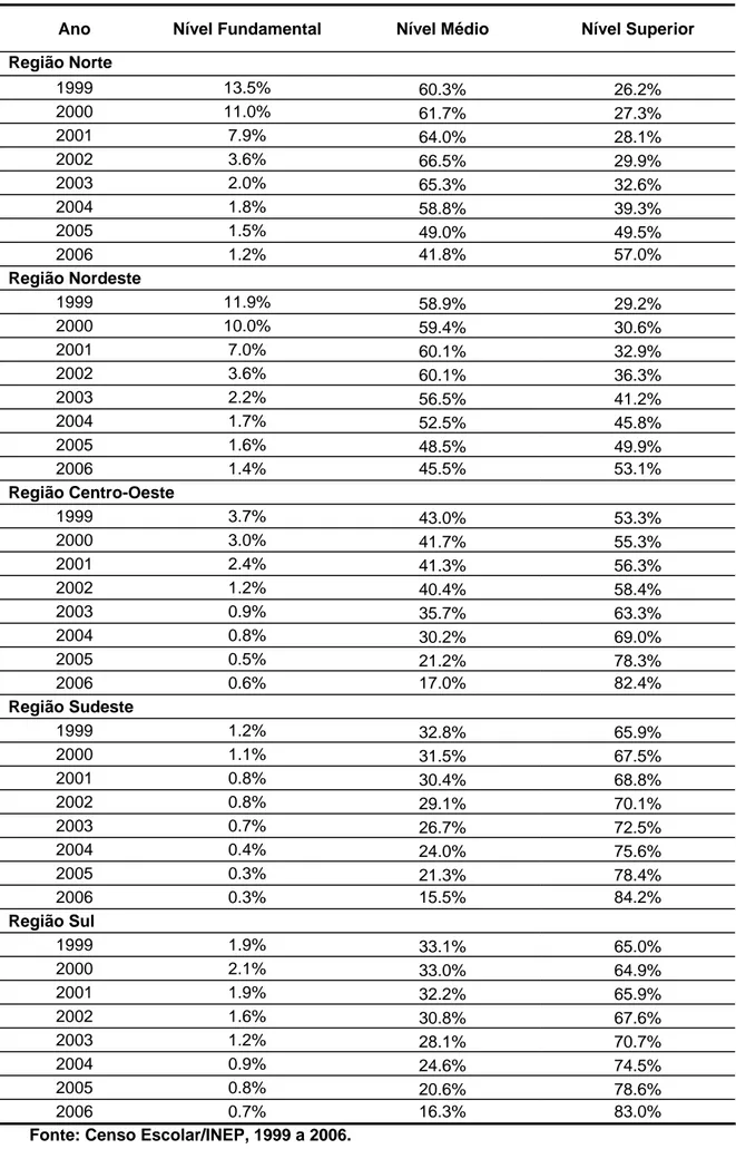 Tabela 9. Distribuição de Funções Docentes por Nível de Escolaridade em cada Região   Ano  Nível Fundamental  Nível Médio  Nível Superior  Região Norte  1999 13.5%  60.3% 26.2%  2000 11.0%  61.7% 27.3%  2001 7.9%  64.0% 28.1%  2002 3.6%  66.5% 29.9%  2003 