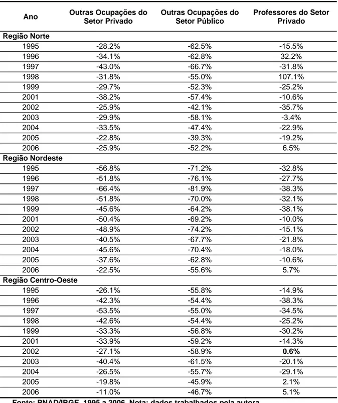 Tabela 10. Diferencial de Salário entre os Professores do Setor Público brasileiros e cada um  dos grupos de comparação, para profissionais de nível superior, por região 25