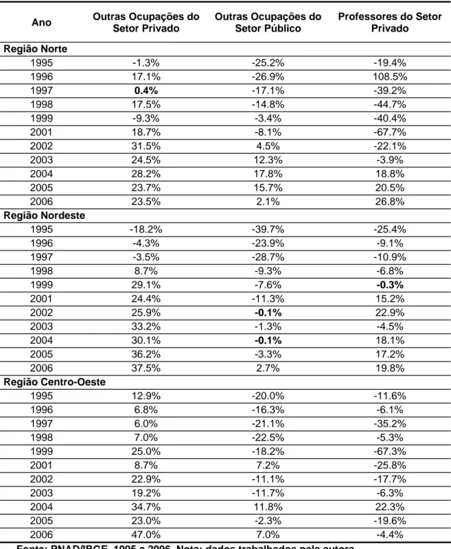 Tabela 11. Diferencial de Salário entre os Professores do Setor Público brasileiros e cada um  dos grupos de comparação, para profissionais de nível médio, por região 27