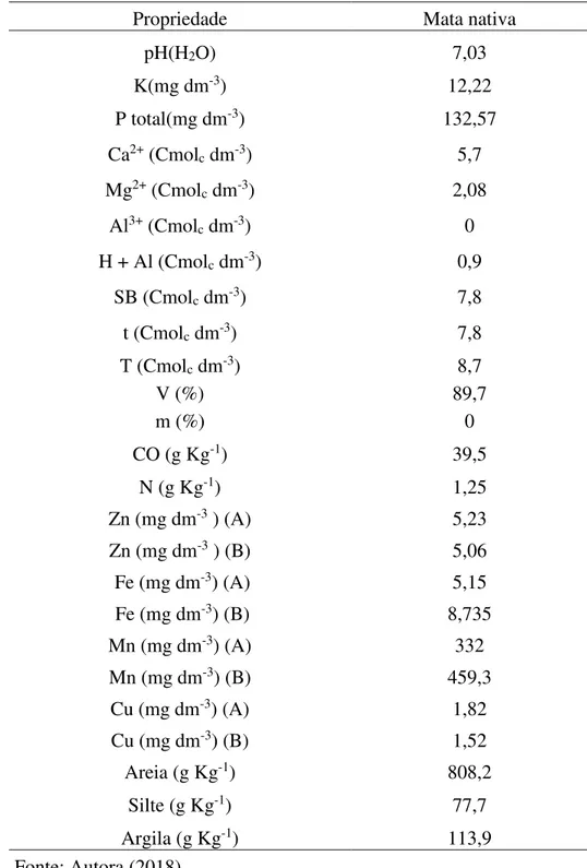 Tabela  1  –  Características  químicas  e  físicas  do  solo  utilizado  no  experimento  antes  (A)  e  depois (B) da autoclavagem