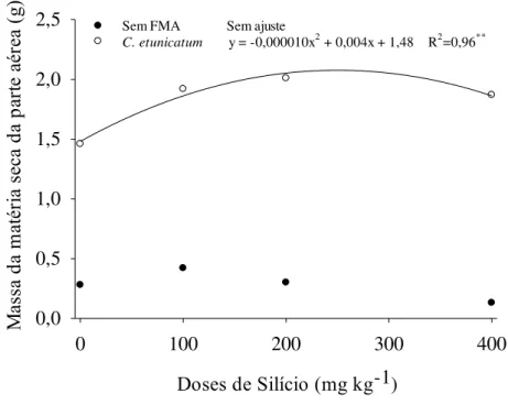 Figura 5 – Efeito da interação entre doses de silício e inoculação com FMA (AxB) sobre a  massa da matéria seca da parte aérea de Leucaena leucocephala (Lam.) de Wit