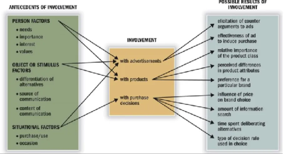 Ilustração 1Figure 1 - Conceptualizing involvement 